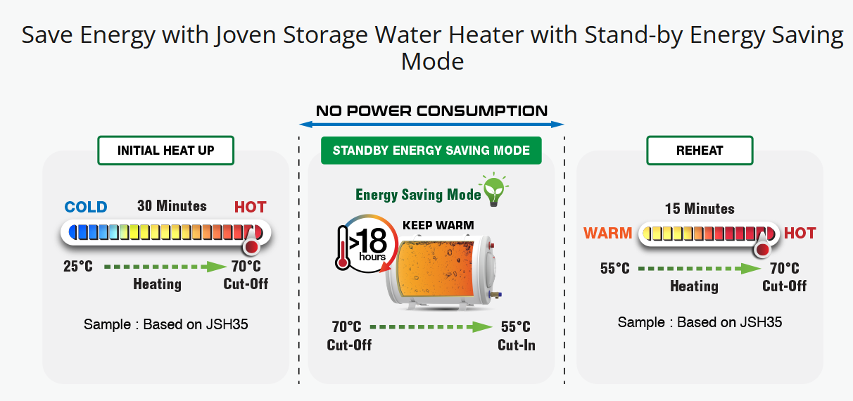 Joven 35L Horizontal Multipoint Hot Water System JSH35 /JSH35IB Storage Water Heater