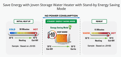 Joven 35L Horizontal Multipoint Hot Water System JSH35 /JSH35IB Storage Water Heater