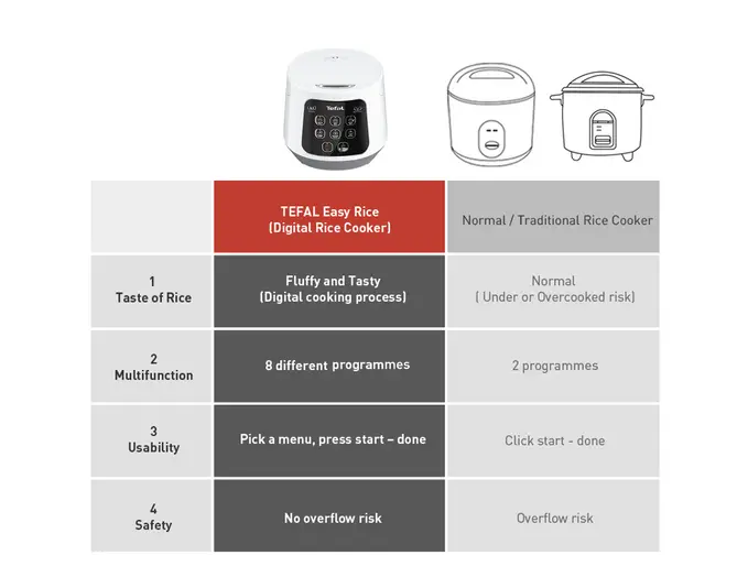 Tefal Easy Rice Compact Fuzzy Logic Rice Cooker 1.0L RK7301/RK730165 (5.5 Cups)
