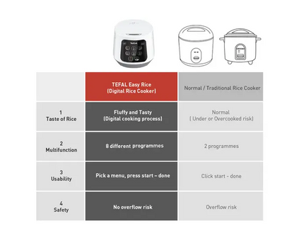 Tefal Easy Rice Compact Fuzzy Logic Rice Cooker 1.0L RK7301/RK730165 (5.5 Cups)