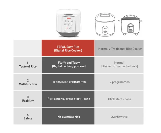 Tefal Easy Rice Fuzzy Logic Rice Cooker 1.8L RK7321/RK732167 (10-cup)